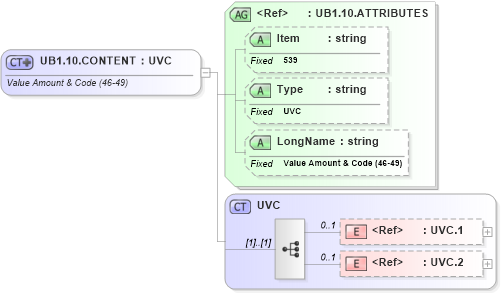 XSD Diagram of UB1.10.CONTENT in schema fields_xsd (Health Level Seven (HL7))