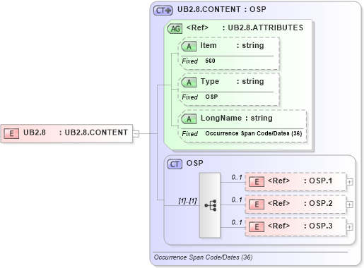 XSD Diagram of UB2.8 in schema fields_xsd (Health Level Seven (HL7))