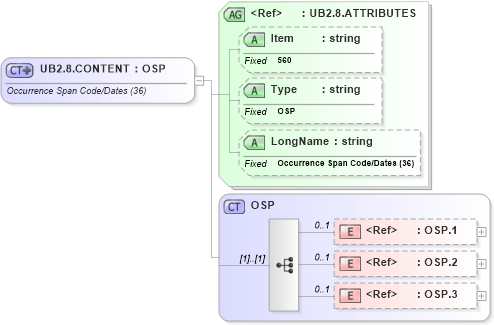XSD Diagram of UB2.8.CONTENT in schema fields_xsd (Health Level Seven (HL7))
