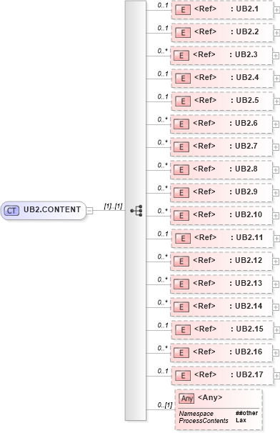 XSD Diagram of UB2.CONTENT in schema segments_xsd (Health Level Seven (HL7))