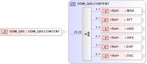 XSD Diagram of UDM_Q05 in schema udm_q05_xsd (Health Level Seven (HL7))