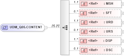 XSD Diagram of UDM_Q05.CONTENT in schema udm_q05_xsd (Health Level Seven (HL7))