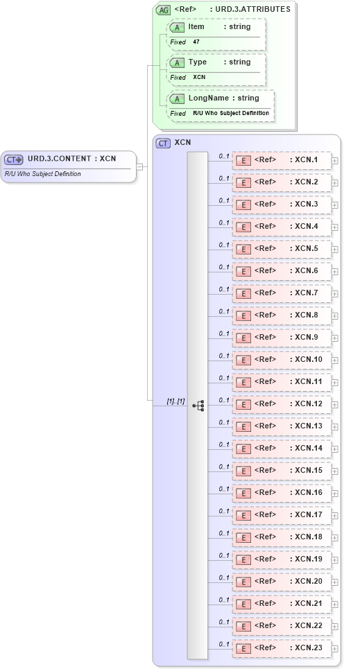 XSD Diagram of URD.3.CONTENT in schema fields_xsd (Health Level Seven (HL7))