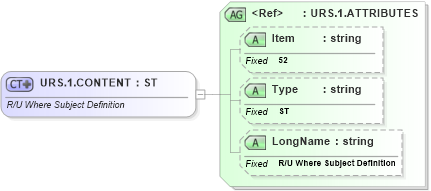 XSD Diagram of URS.1.CONTENT in schema fields_xsd (Health Level Seven (HL7))