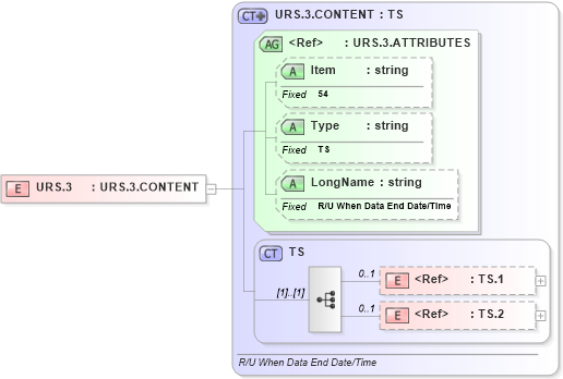 XSD Diagram of URS.3 in schema fields_xsd (Health Level Seven (HL7))