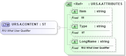 XSD Diagram of URS.4.CONTENT in schema fields_xsd (Health Level Seven (HL7))