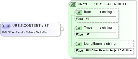 XSD Diagram of URS.5.CONTENT in schema fields_xsd (Health Level Seven (HL7))