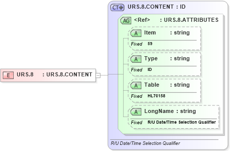 XSD Diagram of URS.8 in schema fields_xsd (Health Level Seven (HL7))