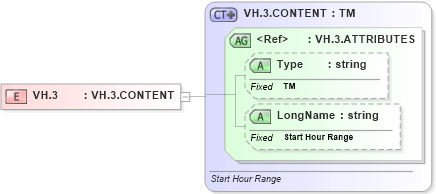 XSD Diagram of VH.3 in schema datatypes_xsd (Health Level Seven (HL7))