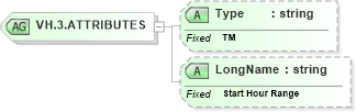 XSD Diagram of VH.3.ATTRIBUTES in schema datatypes_xsd (Health Level Seven (HL7))
