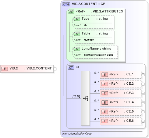 XSD Diagram of VID.2 in schema datatypes_xsd (Health Level Seven (HL7))