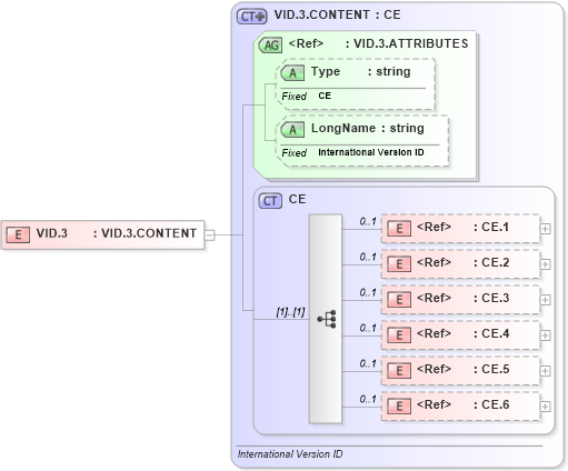 XSD Diagram of VID.3 in schema datatypes_xsd (Health Level Seven (HL7))