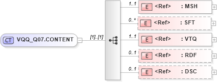 XSD Diagram of VQQ_Q07.CONTENT in schema vqq_q07_xsd (Health Level Seven (HL7))