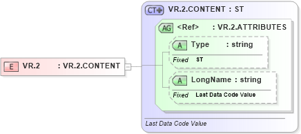 XSD Diagram of VR.2 in schema datatypes_xsd (Health Level Seven (HL7))