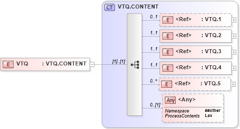 XSD Diagram of VTQ in schema segments_xsd (Health Level Seven (HL7))