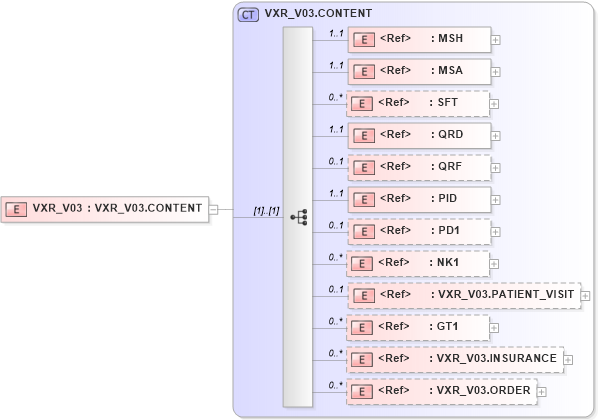 XSD Diagram of VXR_V03 in schema vxr_v03_xsd (Health Level Seven (HL7))