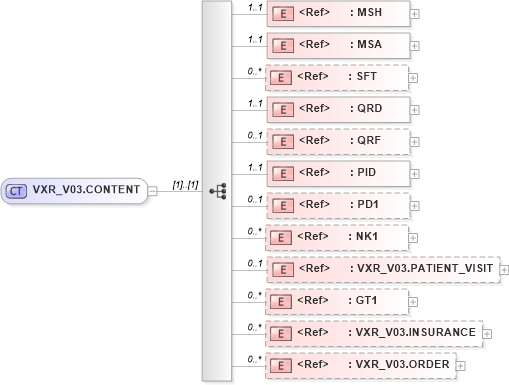 XSD Diagram of VXR_V03.CONTENT in schema vxr_v03_xsd (Health Level Seven (HL7))