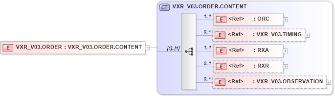 XSD Diagram of VXR_V03.ORDER in schema vxr_v03_xsd (Health Level Seven (HL7))