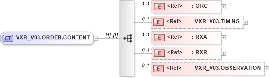 XSD Diagram of VXR_V03.ORDER.CONTENT in schema vxr_v03_xsd (Health Level Seven (HL7))