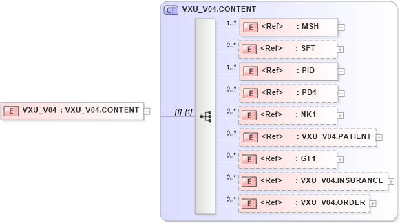 XSD Diagram of VXU_V04 in schema vxu_v04_xsd (Health Level Seven (HL7))