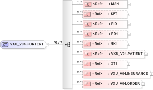 XSD Diagram of VXU_V04.CONTENT in schema vxu_v04_xsd (Health Level Seven (HL7))