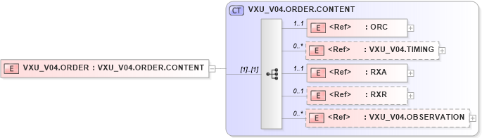 XSD Diagram of VXU_V04.ORDER in schema vxu_v04_xsd (Health Level Seven (HL7))