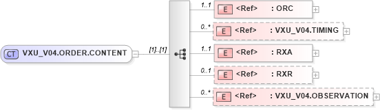XSD Diagram of VXU_V04.ORDER.CONTENT in schema vxu_v04_xsd (Health Level Seven (HL7))