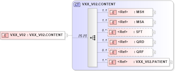 XSD Diagram of VXX_V02 in schema vxx_v02_xsd (Health Level Seven (HL7))