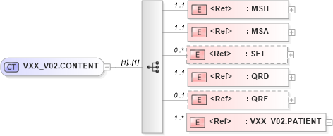 XSD Diagram of VXX_V02.CONTENT in schema vxx_v02_xsd (Health Level Seven (HL7))