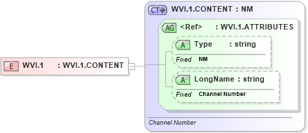 XSD Diagram of WVI.1 in schema datatypes_xsd (Health Level Seven (HL7))