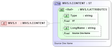 XSD Diagram of WVS.1 in schema datatypes_xsd (Health Level Seven (HL7))