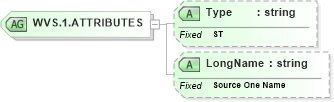 XSD Diagram of WVS.1.ATTRIBUTES in schema datatypes_xsd (Health Level Seven (HL7))