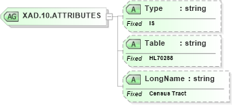 XSD Diagram of XAD.10.ATTRIBUTES in schema datatypes_xsd (Health Level Seven (HL7))