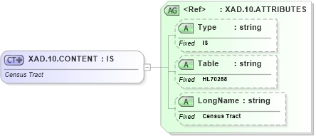 XSD Diagram of XAD.10.CONTENT in schema datatypes_xsd (Health Level Seven (HL7))