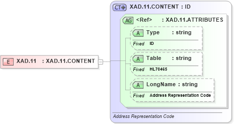 XSD Diagram of XAD.11 in schema datatypes_xsd (Health Level Seven (HL7))