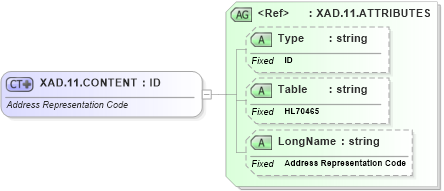 XSD Diagram of XAD.11.CONTENT in schema datatypes_xsd (Health Level Seven (HL7))