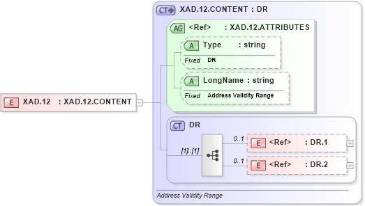 XSD Diagram of XAD.12 in schema datatypes_xsd (Health Level Seven (HL7))