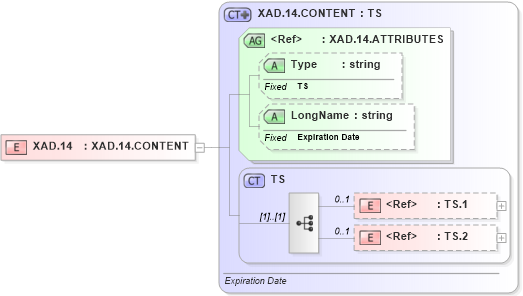 XSD Diagram of XAD.14 in schema datatypes_xsd (Health Level Seven (HL7))