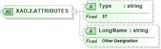 XSD Diagram of XAD.2.ATTRIBUTES in schema datatypes_xsd (Health Level Seven (HL7))