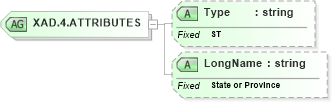 XSD Diagram of XAD.4.ATTRIBUTES in schema datatypes_xsd (Health Level Seven (HL7))