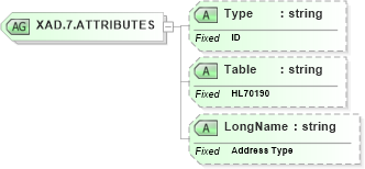 XSD Diagram of XAD.7.ATTRIBUTES in schema datatypes_xsd (Health Level Seven (HL7))