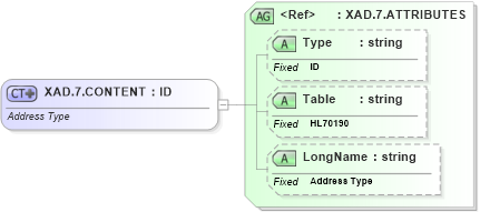 XSD Diagram of XAD.7.CONTENT in schema datatypes_xsd (Health Level Seven (HL7))