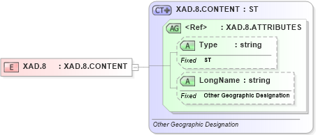 XSD Diagram of XAD.8 in schema datatypes_xsd (Health Level Seven (HL7))