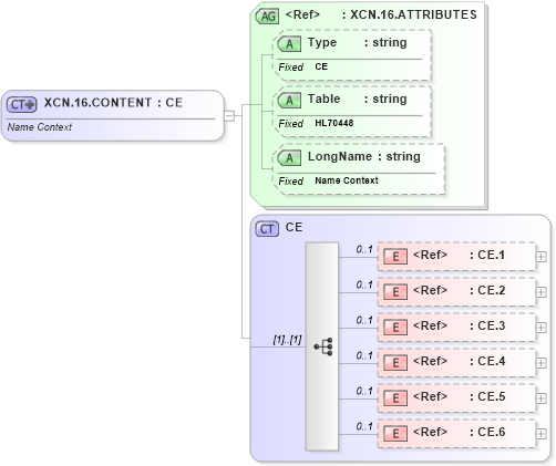 XSD Diagram of XCN.16.CONTENT in schema datatypes_xsd (Health Level Seven (HL7))