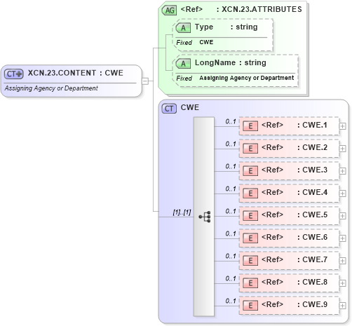 XSD Diagram of XCN.23.CONTENT in schema datatypes_xsd (Health Level Seven (HL7))