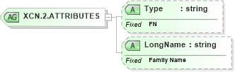 XSD Diagram of XCN.2.ATTRIBUTES in schema datatypes_xsd (Health Level Seven (HL7))