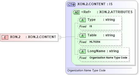 XSD Diagram of XON.2 in schema datatypes_xsd (Health Level Seven (HL7))