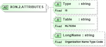 XSD Diagram of XON.2.ATTRIBUTES in schema datatypes_xsd (Health Level Seven (HL7))