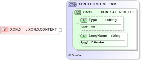 XSD Diagram of XON.3 in schema datatypes_xsd (Health Level Seven (HL7))