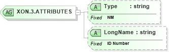 XSD Diagram of XON.3.ATTRIBUTES in schema datatypes_xsd (Health Level Seven (HL7))